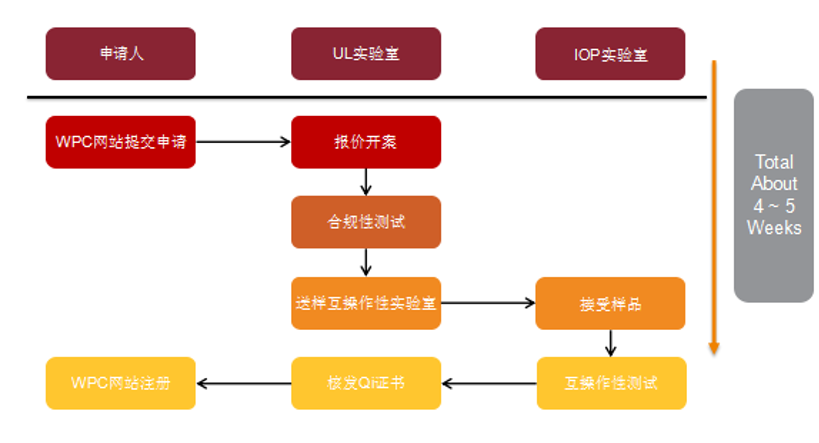 无线充电Qi认证(图2)